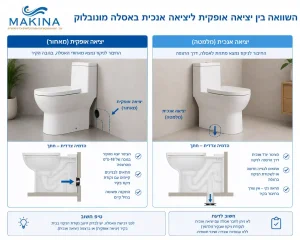 השוואה בין אסלת מונובלוק עם יציאה אופקית לקיר לבין אסלת מונובלוק עם יציאה אנכית לרצפה